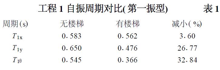 表1 工程1自振周期對(duì)比(振型)