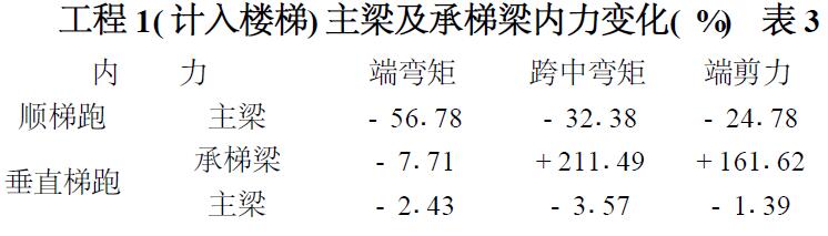 表3 工程1( 計(jì)入樓梯) 主梁及承梯梁內(nèi)力變化( %)