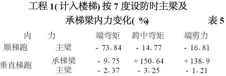 表5 工程1( 計(jì)入樓梯) 按7 度設(shè)防時(shí)主梁及 承梯梁內(nèi)力變化( %)