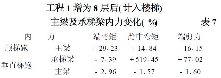 表7 工程1 增為8 層后( 計(jì)入樓梯) 主梁及承梯梁內(nèi)力變化( %)
