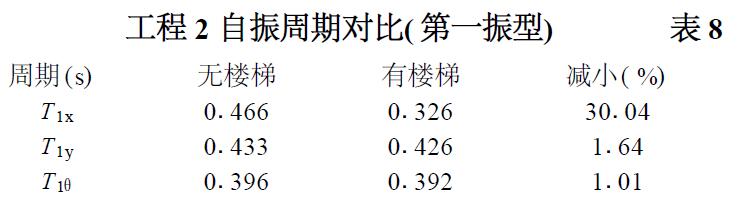 表8 工程2 自振周期對(duì)比( 振型)