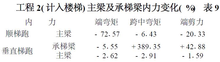 表9 工程2( 計(jì)入樓梯) 主梁及承梯梁內(nèi)力變化( %)