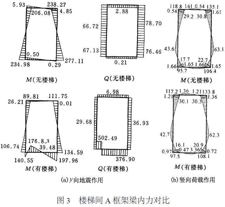 圖3樓梯間A框架梁內(nèi)力對(duì)比
