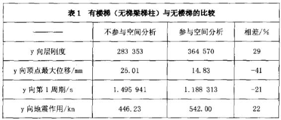 表1 有樓梯(無梯梁梯柱)與無樓梯的比較