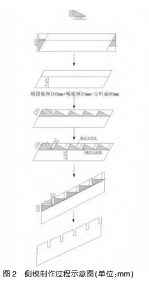 圖2 側模制作過程示意圖